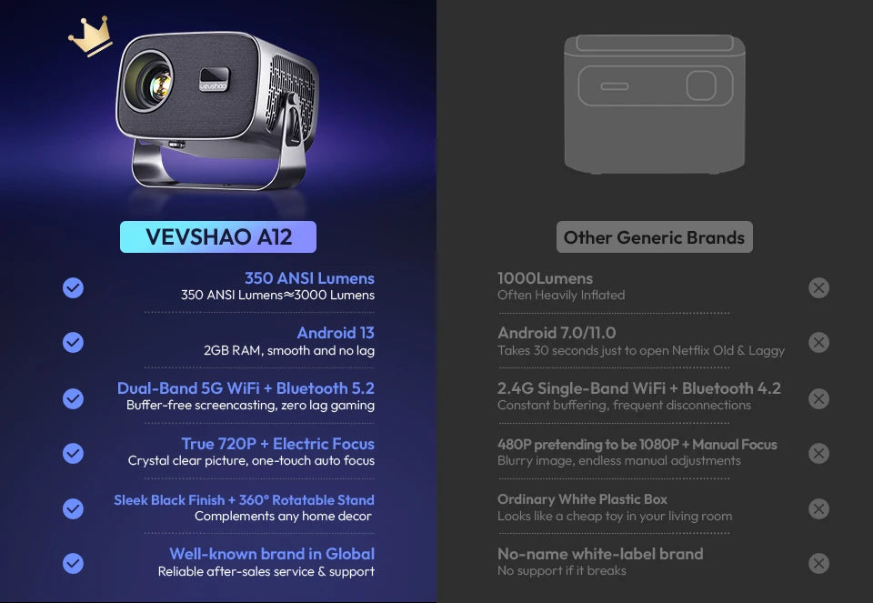 Android Projector A12 Mini 4K Ready 350 ANSI Lumens WiFi 6 Built In Speaker Back To School 2026